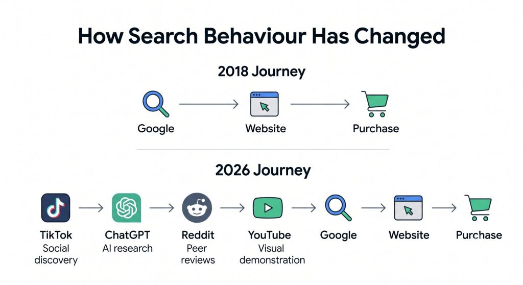 how search behaviour has changed