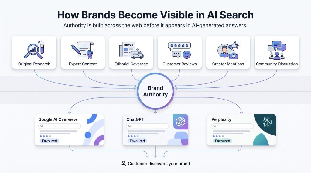 how brands become visible in AI search